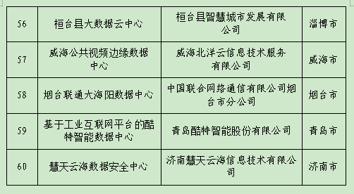 首批省级新型数据中心试点建设名单公布 济南8个单位项目入选！