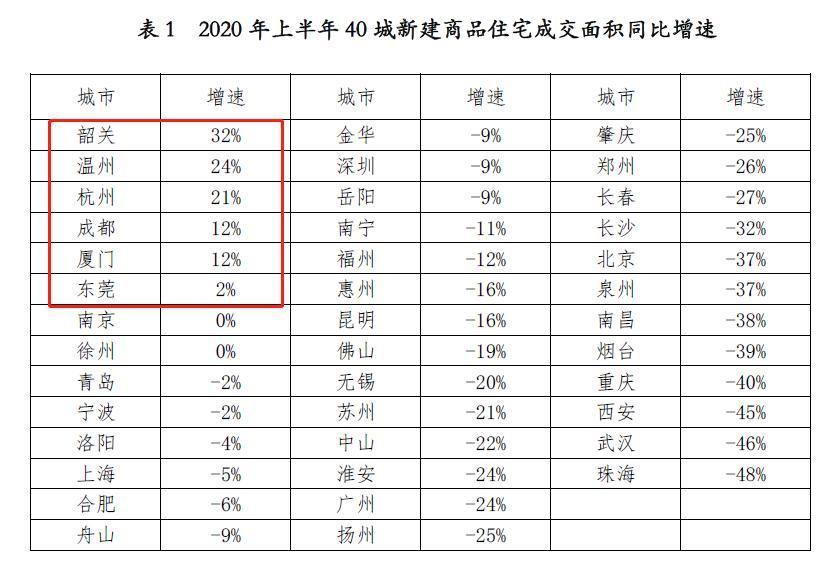 上半年40城新房成交量大降18% 这6城竟逆势增长