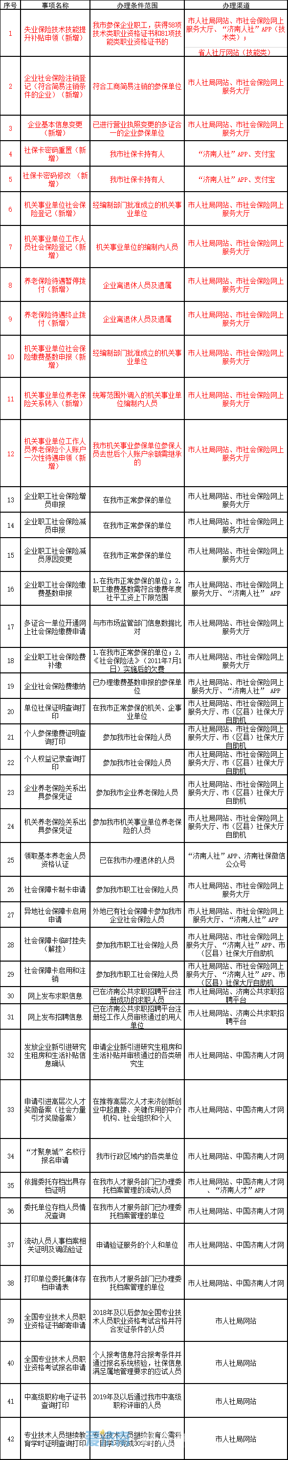 无形认证、“零跑腿”办理 济南人社新增12项“秒办”服务