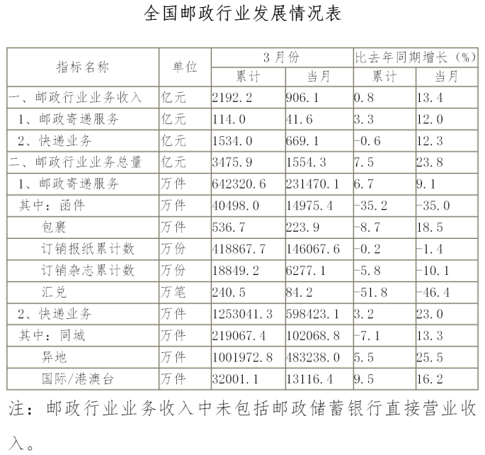 国家邮政局：一季度快递业务量增速由负转正