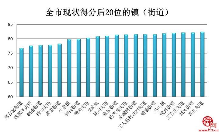 济南公布6月份镇（街道）环境空气质量排名！这5个区获得奖励资金