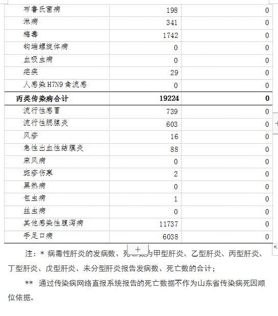 山东通报2019年9月法定报告传染病疫情情况    