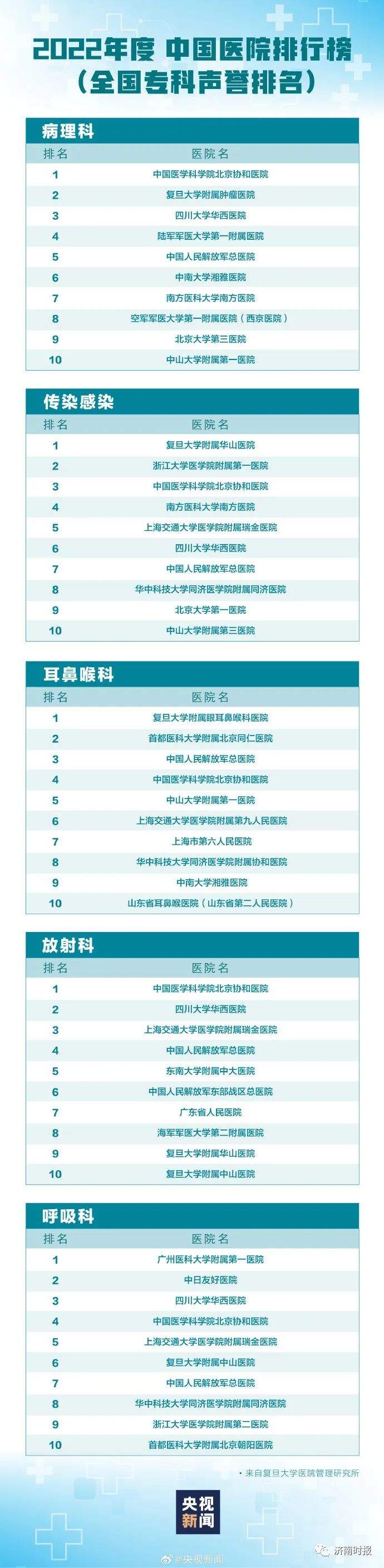 最新版中国医院排行榜发布，山东这些医院上榜