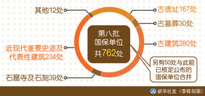 第八批全国重点文物保护单位确定 含138处革命文物