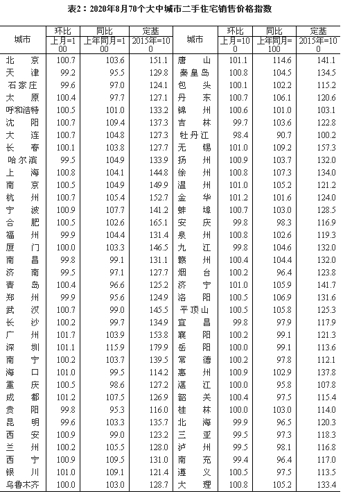 27城二手房价格跌回一年前：环京重点城市下滑明显
