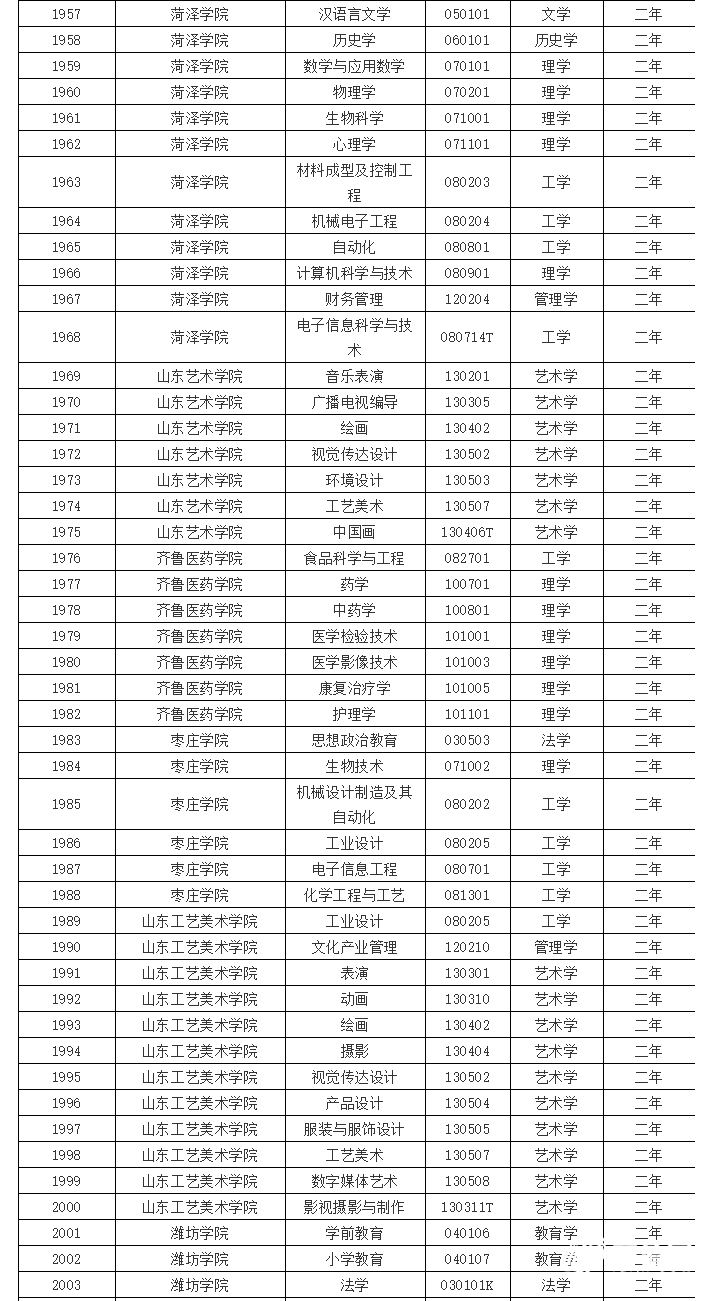 山东：这188个专业可招收第二学士学位生