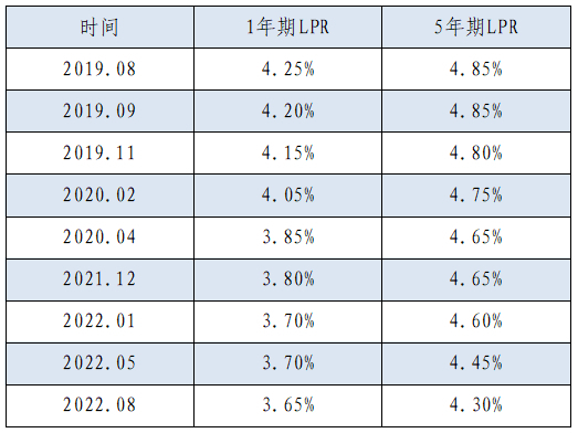 濟南首套房利率低至4.10%，百萬房貸年省利息上千元