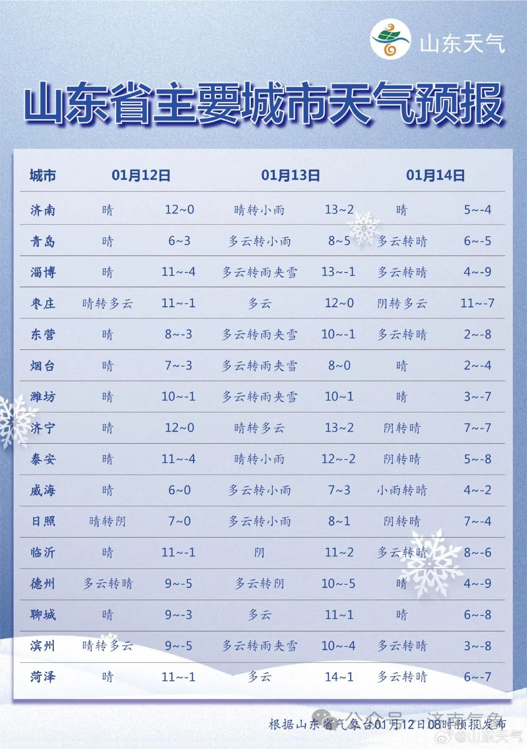 冷空气上线！周六夜间济南将迎小雨雪+7级阵风