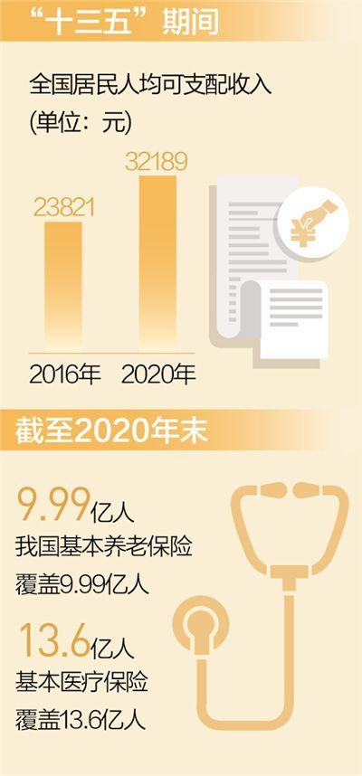 钱袋鼓起来 居民年人均可支配收入破三万