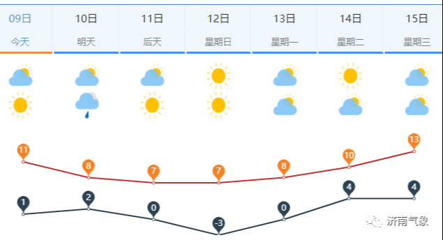 未来5天济南最低气温跌至-5℃！雨夹雪预计明晚“到货”