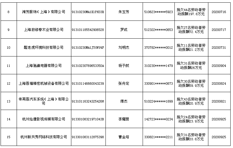 人社部公布2021年第一批拖欠农民工工资“黑名单”
