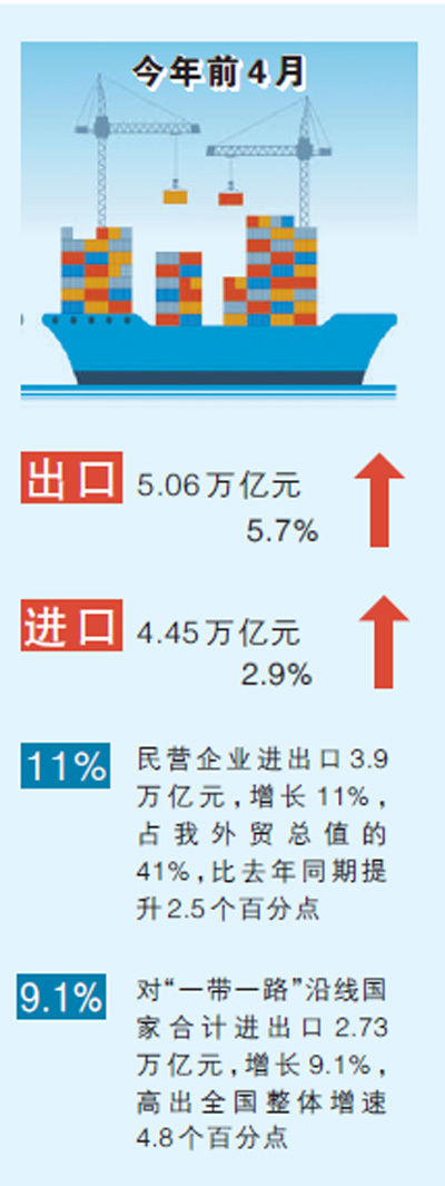 前4月我国外贸稳定增长 欧盟为第一大贸易伙伴