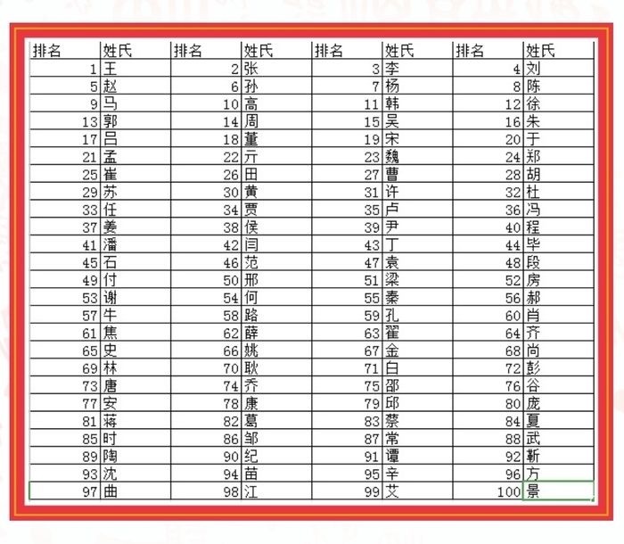 你孩子的名字“爆款”了吗？来看2022年济南姓名分析报告