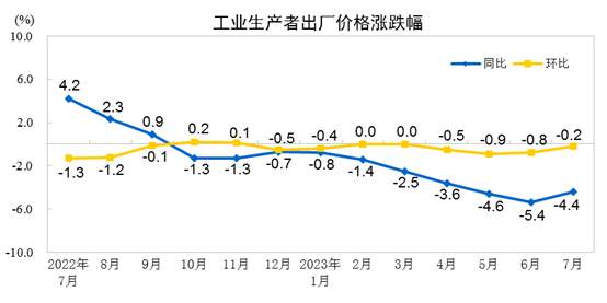 7月份PPI同比下降4.4% 环比下降0.2%