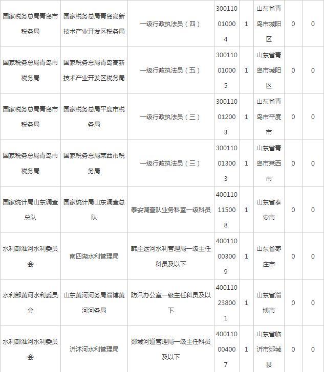 2020年国考报名前6天：山东超2万人报名，热门岗位竞争比374：1