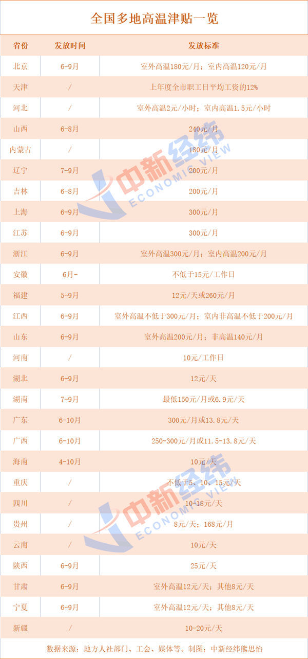 热热热！多地可领高温津贴 快看看你能领多少