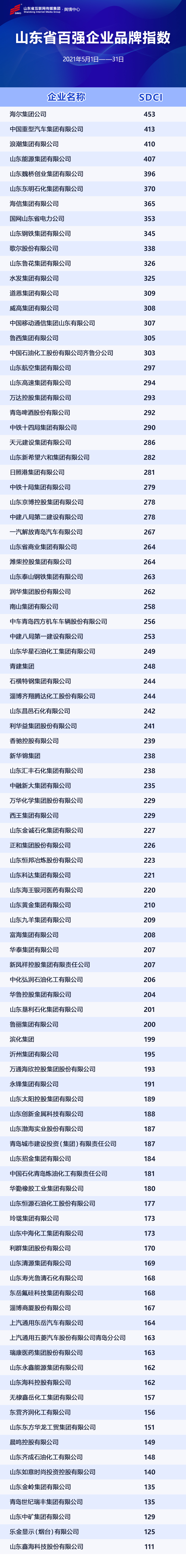 山东省百强企业5月份品牌指数发布 中国重汽热度、美誉度提升明显