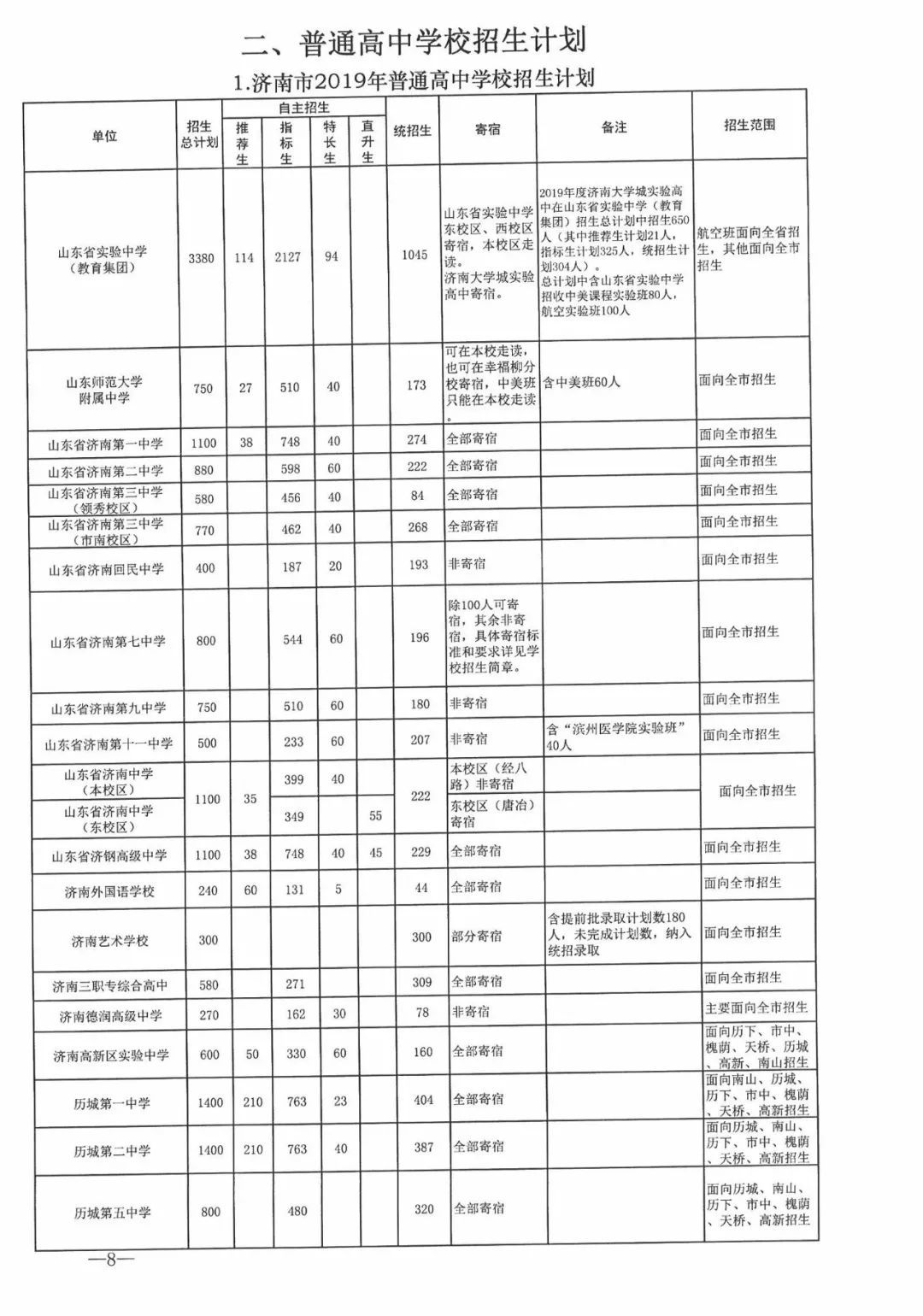 今年濟南市普通高中招收38710人，各學校招生方案看過來！