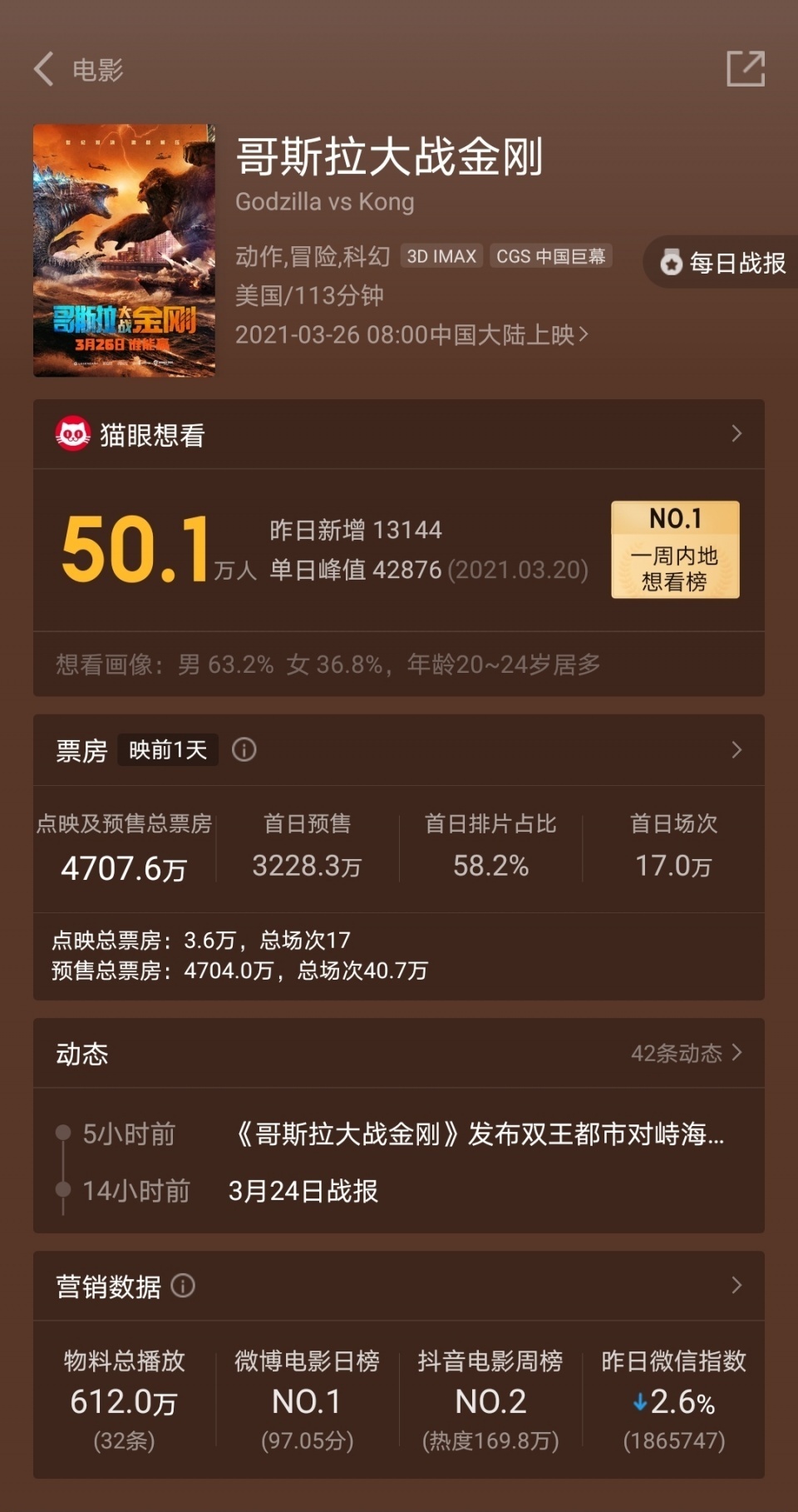 猫眼专业版：阿凡达累计总票房达16.5亿，李焕英3月继续释放余热