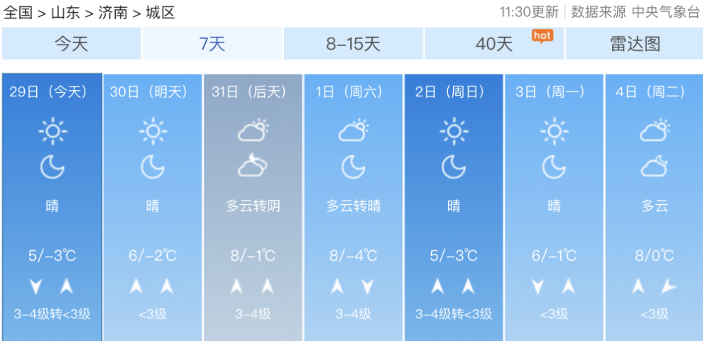 年尾至元旦气温“窜一窜” 济南晴到多云为主最高气温8℃
