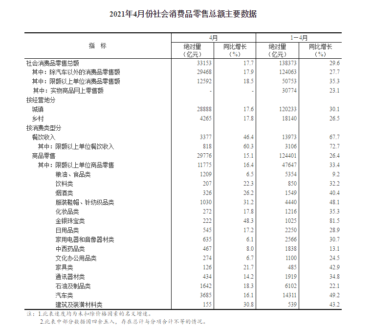 国家统计局：2021年4月份社会消费品零售总额增长17.7% 比2019年4月份增长8.8%