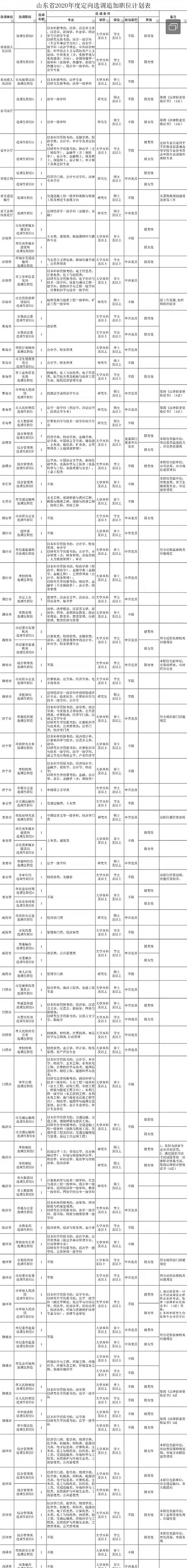 山东省追加2020年度定向选调职位计划