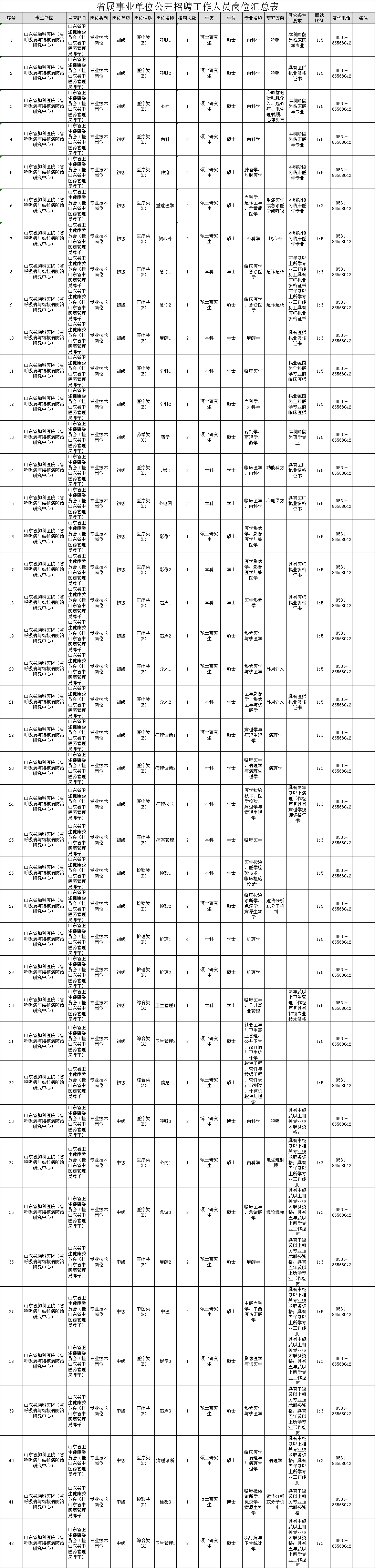 山东最新省属事业单位招聘，看有无心仪的岗