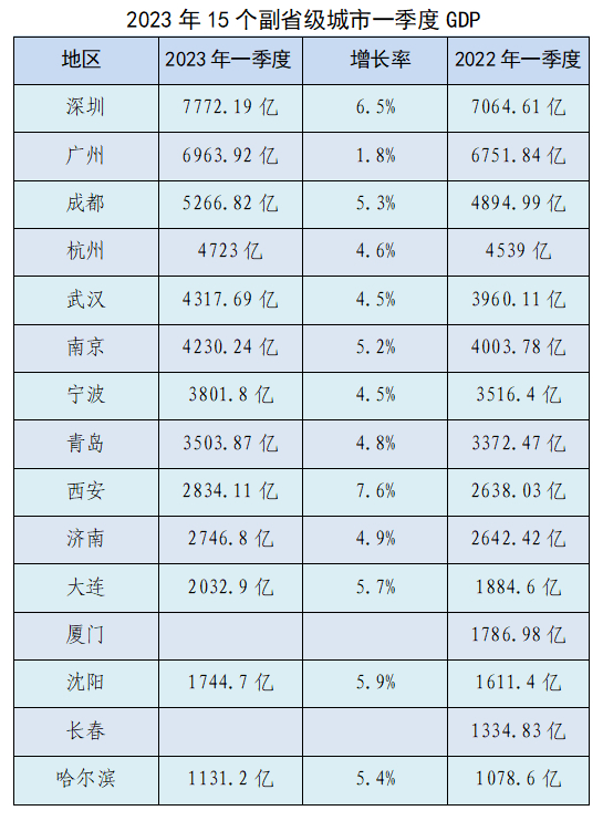一季度城市GDP洗牌：苏州“失速”同比只增50亿元，济南仍居前二十
