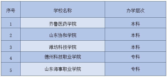 2021年山东省民办高校基础能力建设项目评审结果公示
