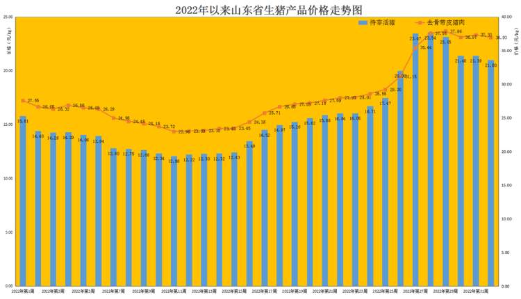 山东上周猪肉均价环比降1.07% 猪肉价格走高后小幅回落