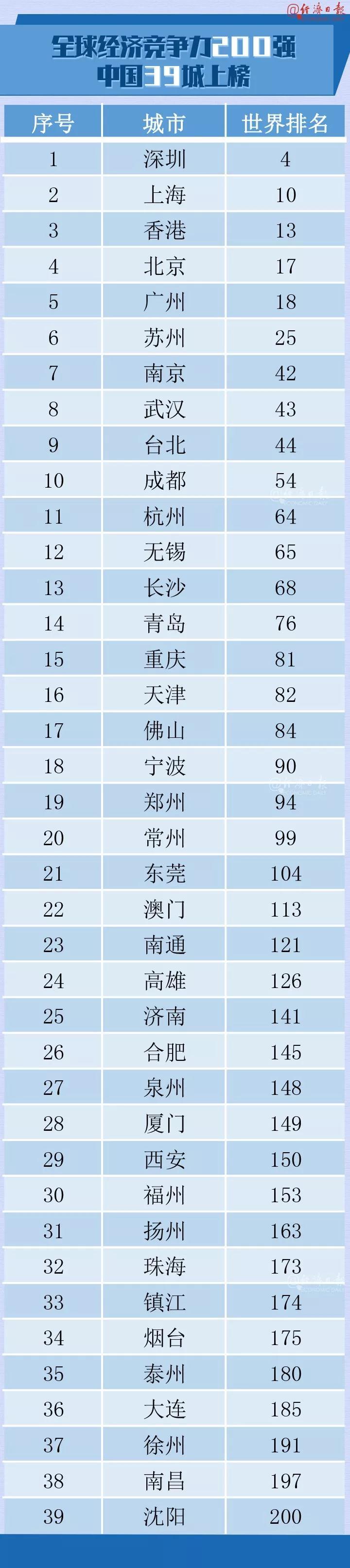 全球城市竞争力报告发布 青岛济南烟台入围200强