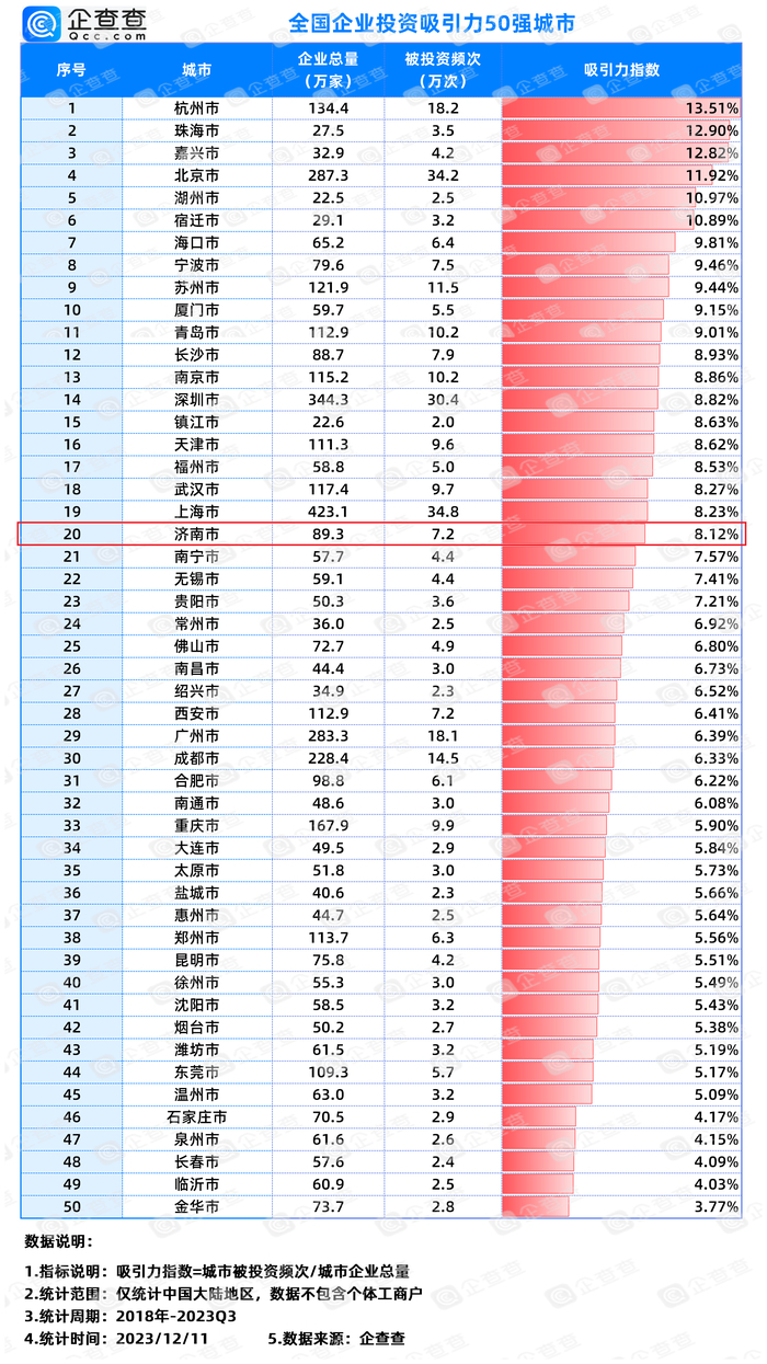 全国企业投资吸引力城市，济南跻身20强