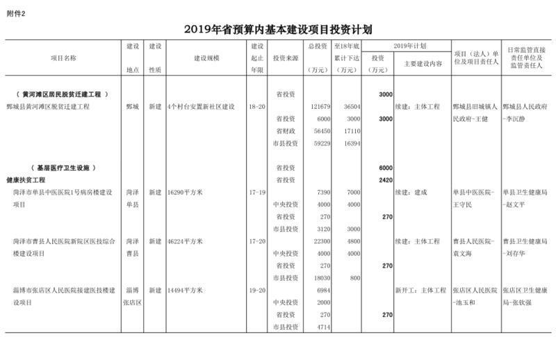 2019年山东省预算内基本建设计划投资10亿元