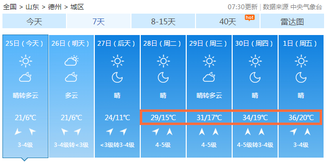 五一这么热？！山东气温破30℃，毛衣直接换短袖...