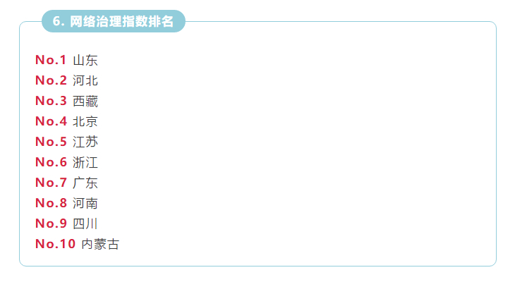 山东网络治理指数名列全国第一  综合排名全国第六