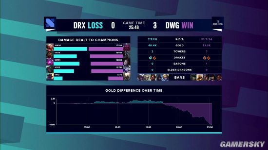 《英雄联盟》S10淘汰赛首日DWG对战DRX DWG连胜3局晋级