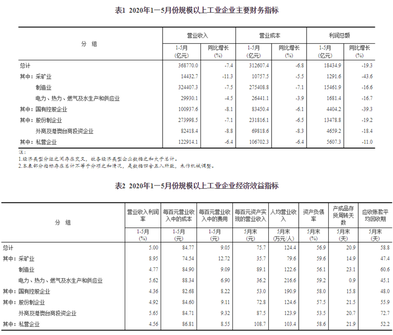 统计局：前5月全国规模以上工业企业利润下降19.3%