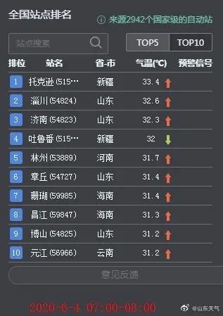 山东“火力”全开！多地高温超40℃，济南淄博冲入前十榜！