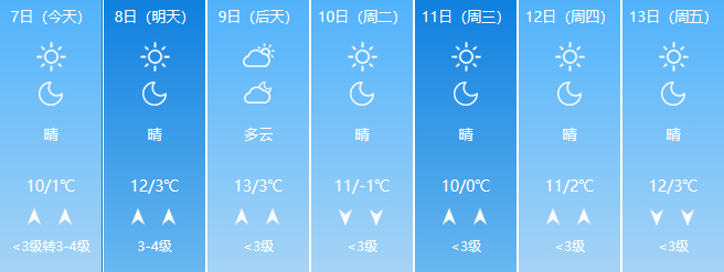 菏泽发大雾橙色预警，能见度小于200米，周末山东天气整体晴好