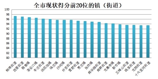 济南公布9月镇街“气质”成绩单，历城区获奖35万元