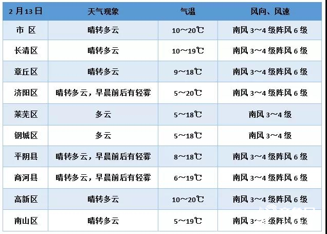 寒潮将袭山东 9市有大雪最高气温直降20℃