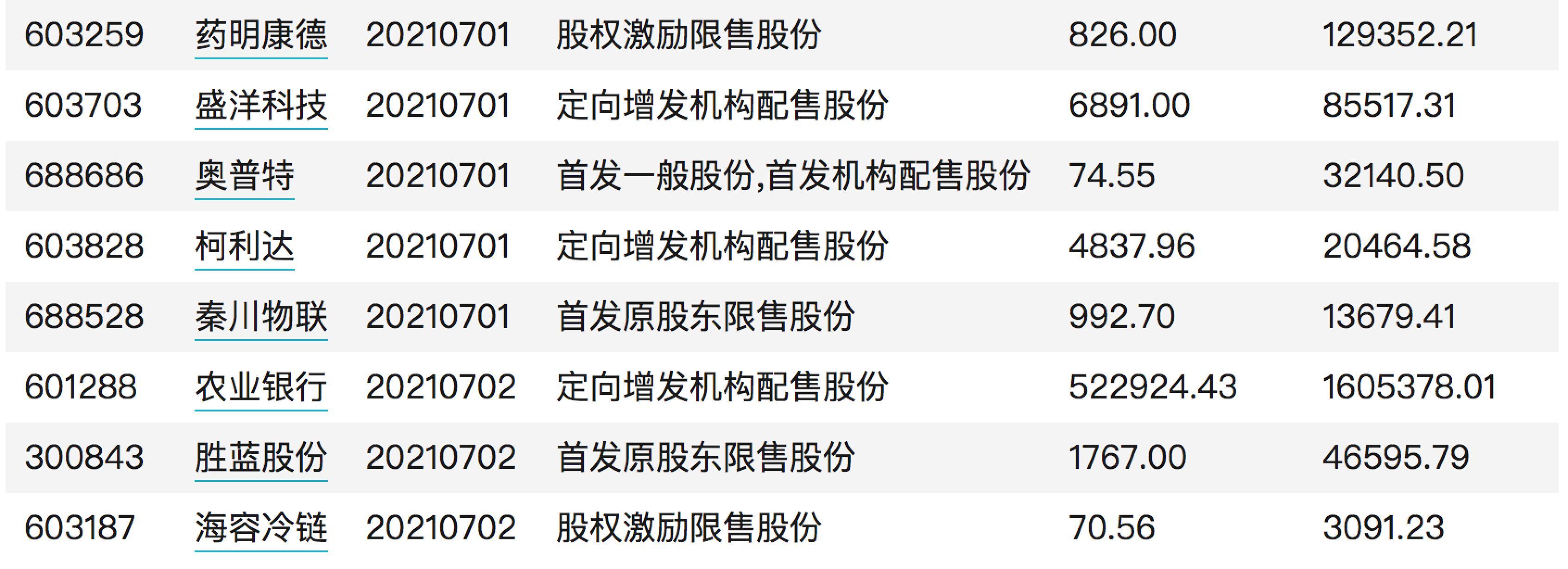 超千亿市值限售股陆续解禁 明天迎解禁高峰