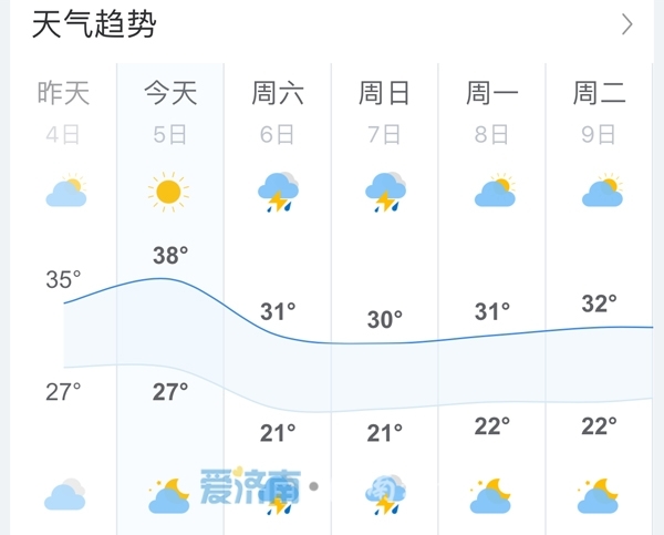 6～7级大风吹，气温还是高!降温10℃的“退烧雨”今夜到