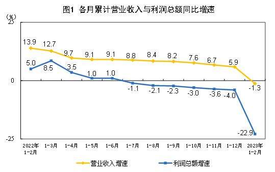 国家统计局：1—2月份全国规模以上工业企业利润总额8872.1亿元