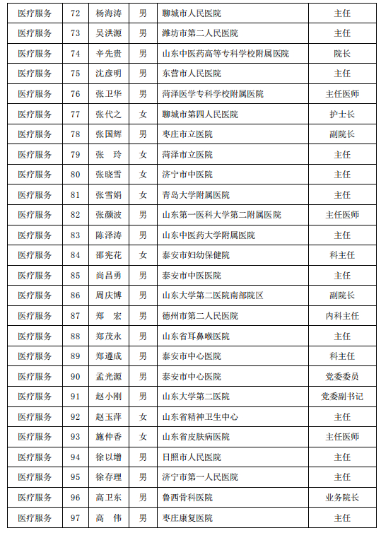 共计249人！山东省医养结合专家库成员名单公布（附全名单）