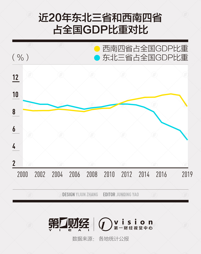 前三季度GDP西南大胜东北：云贵川渝增速均超2%
