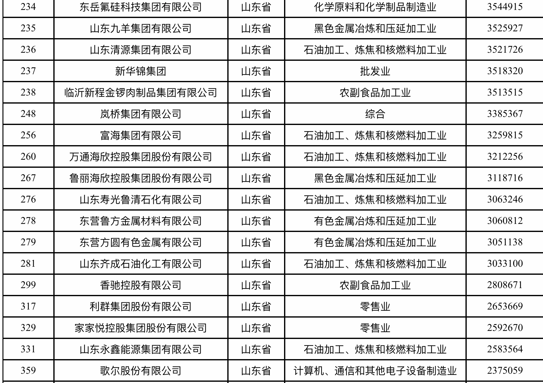 2019中国民营企业500强出炉，61家山东企业榜上有名！