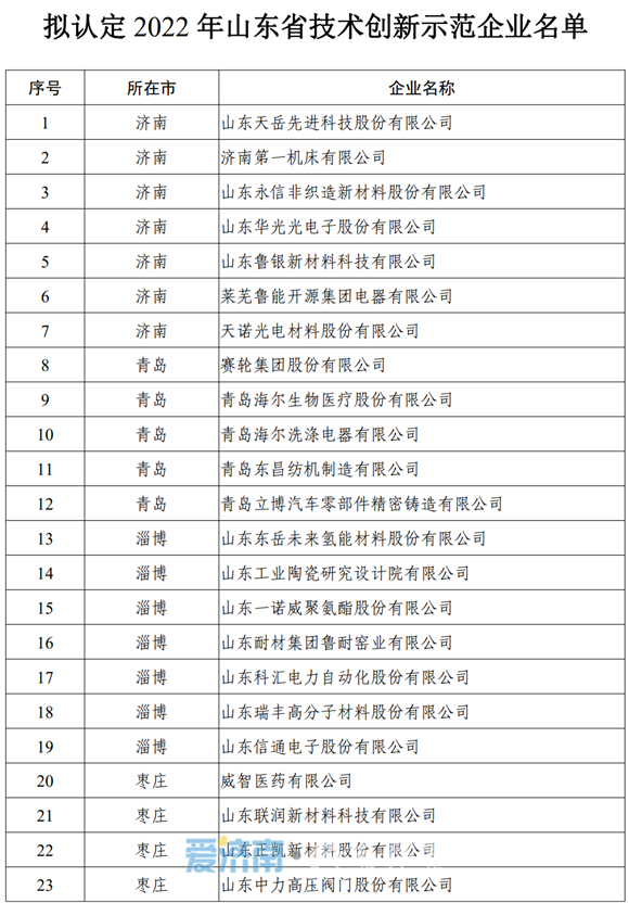 2022年山东省技术创新示范企业名单公示 济南7家入选