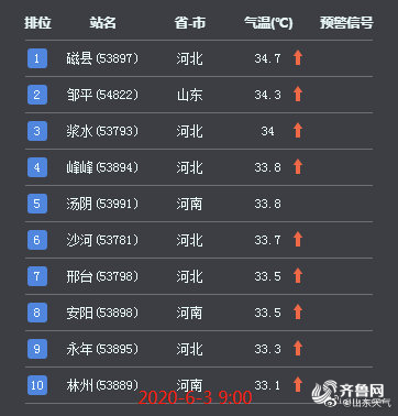 小心中暑！山东继续发高温黄色预警 7市最高温37℃+