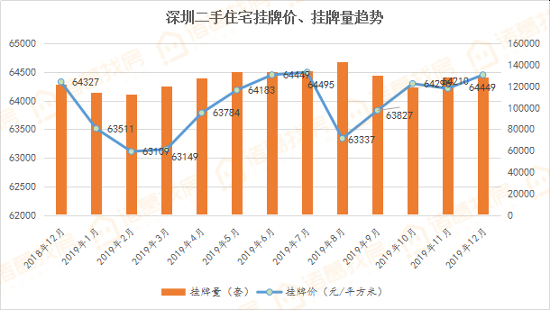 重磅!深圳房價全國第一 比北京貴2500元，比上海高20%